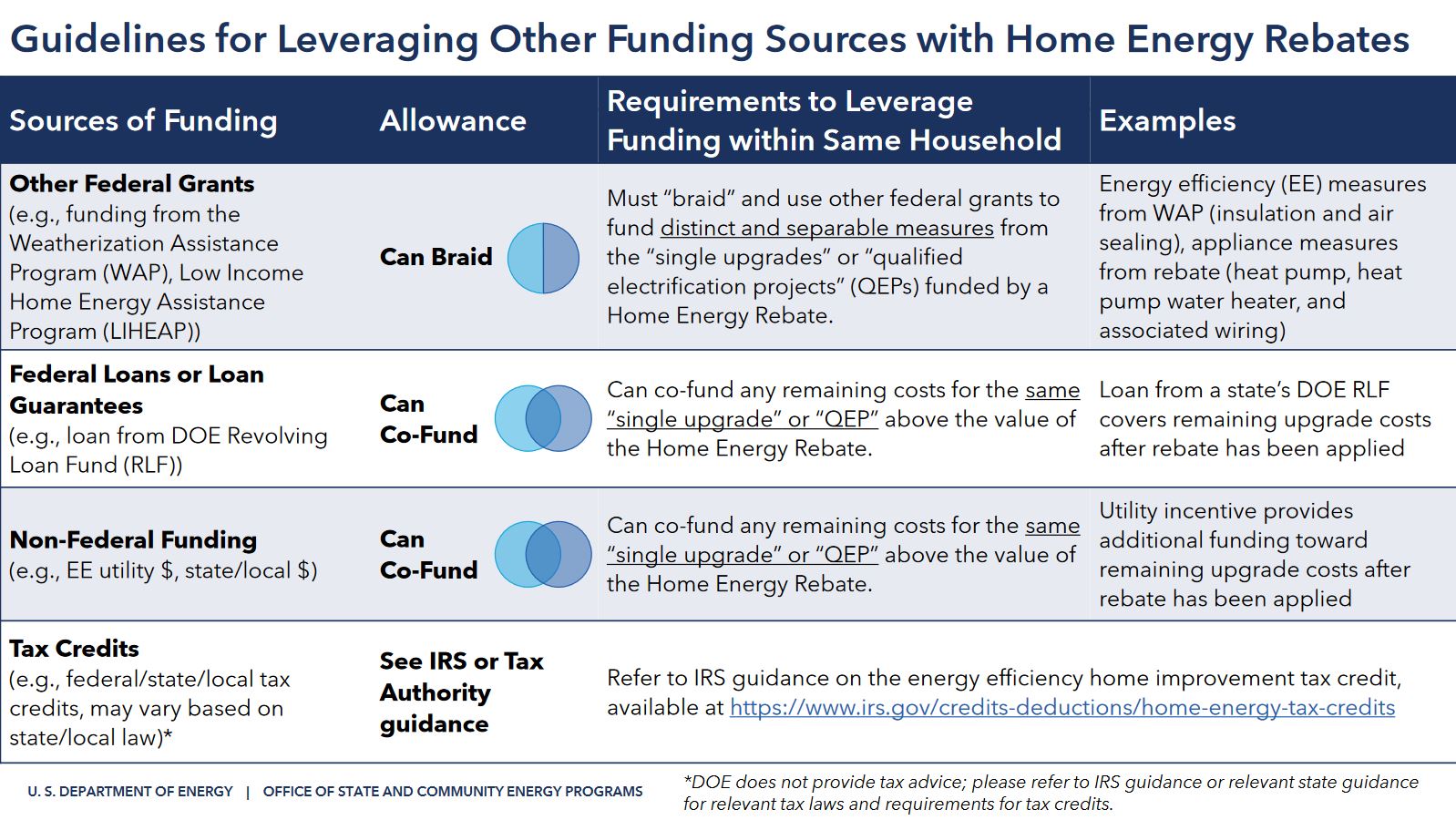 Guidelines for Leveraging Other Funding Sources from the Department of Energy