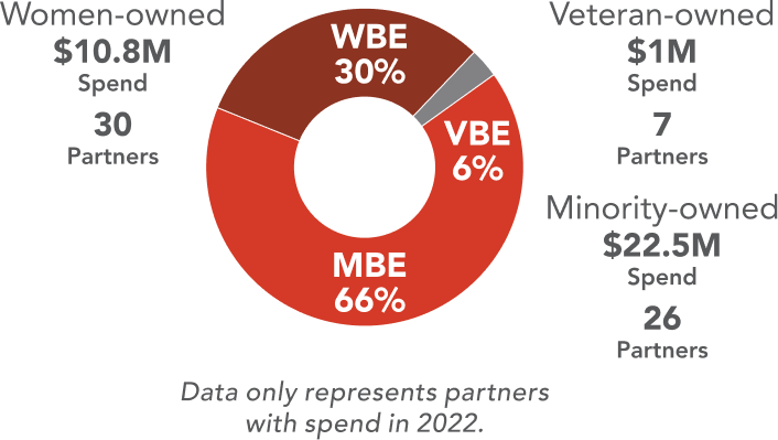 2022 DEI Metrics