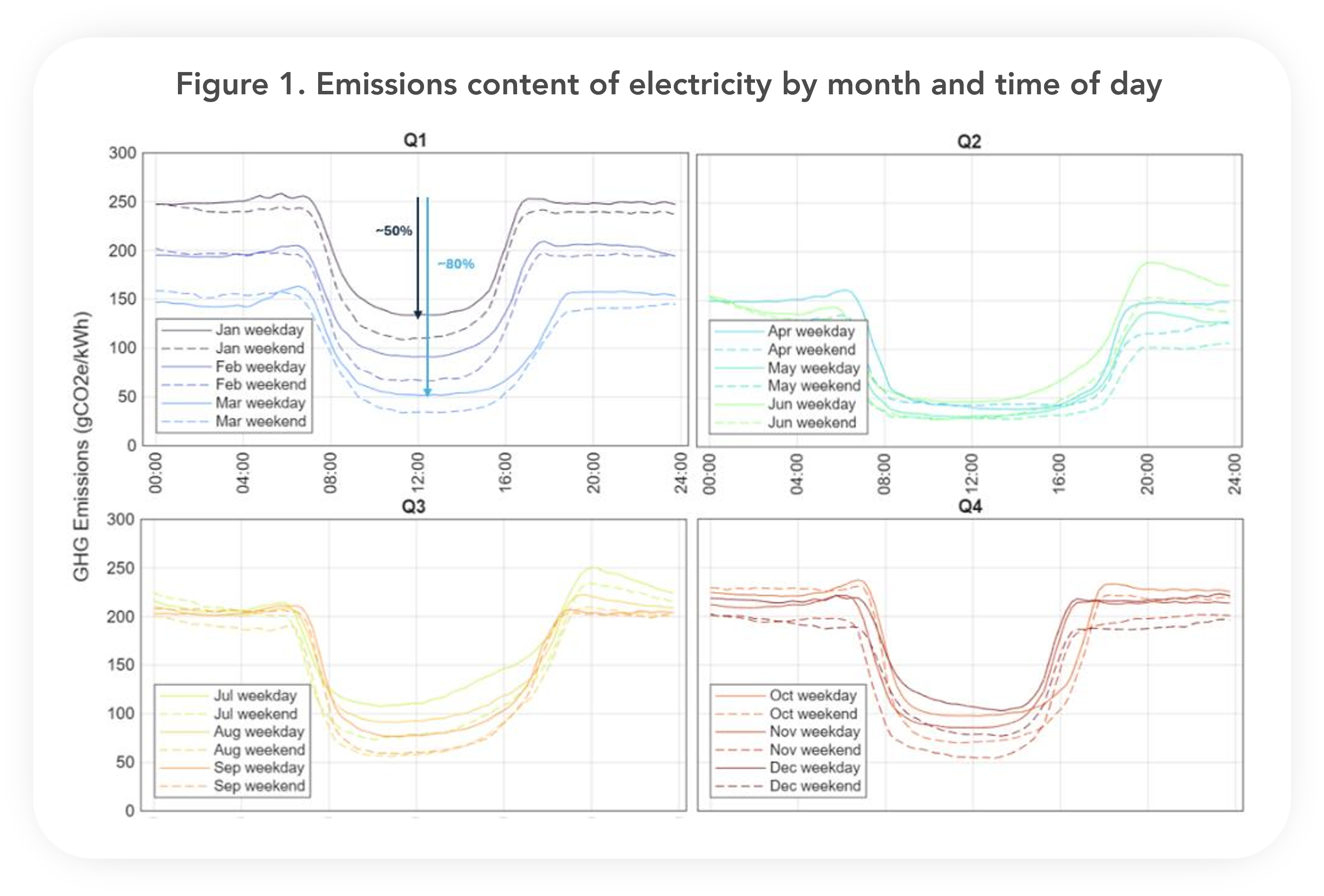 Emissions content of electricity by month and time of day