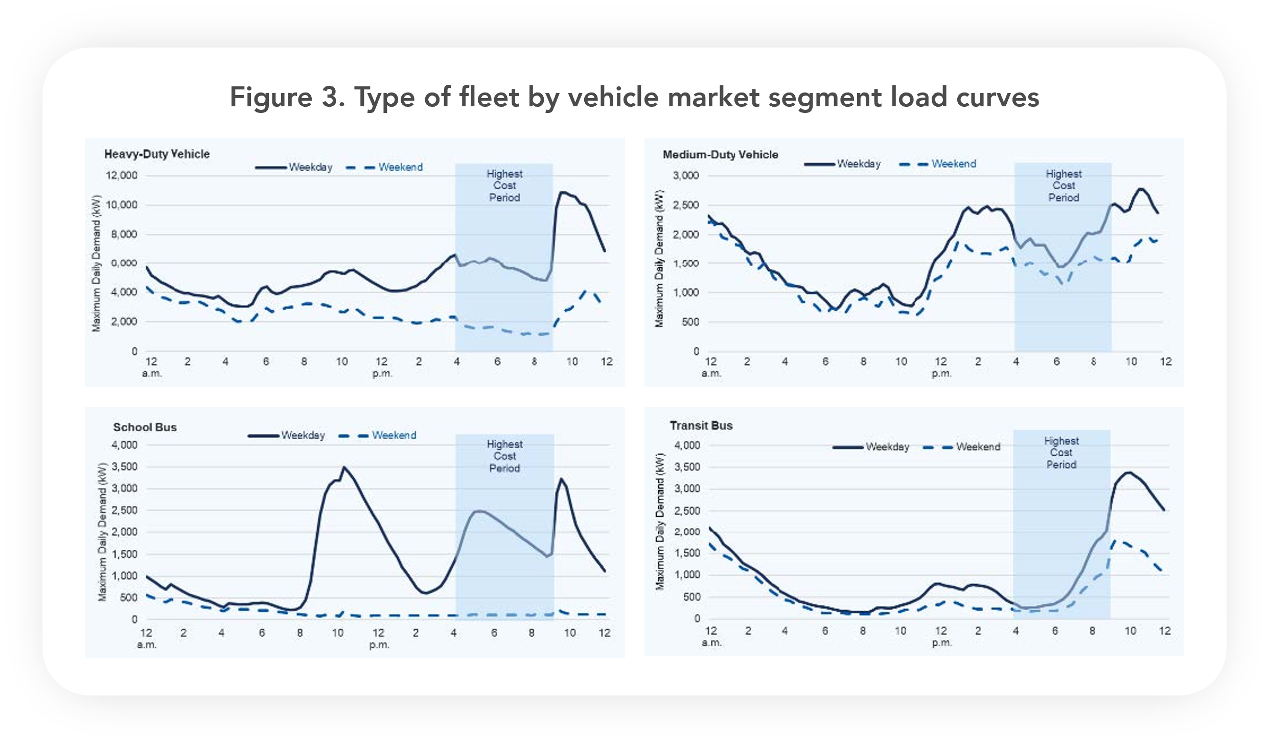 Type of fleet by vehicle market segment load curves