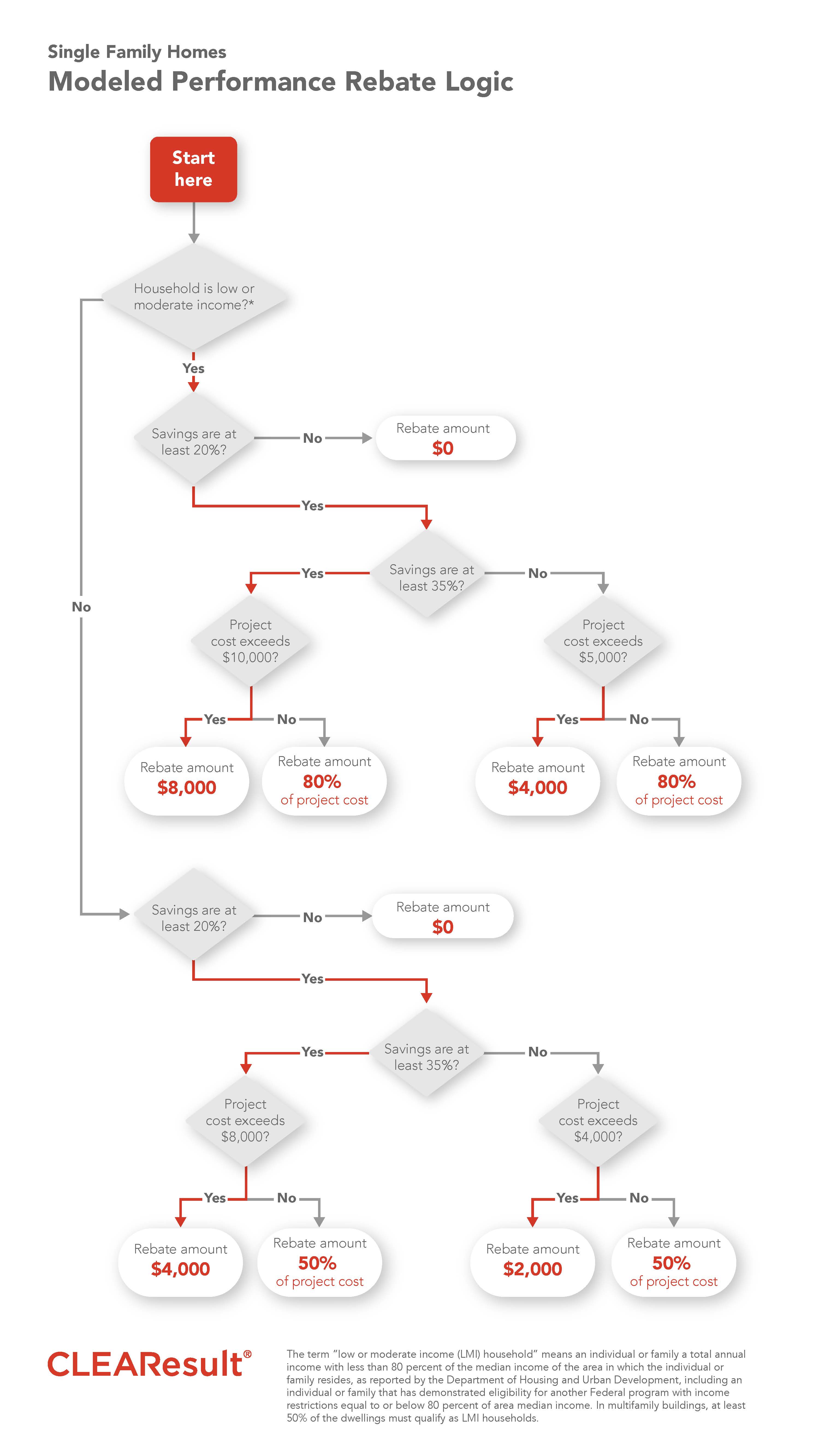 Here are the sample rebate scenarios for a single-family detached home. 