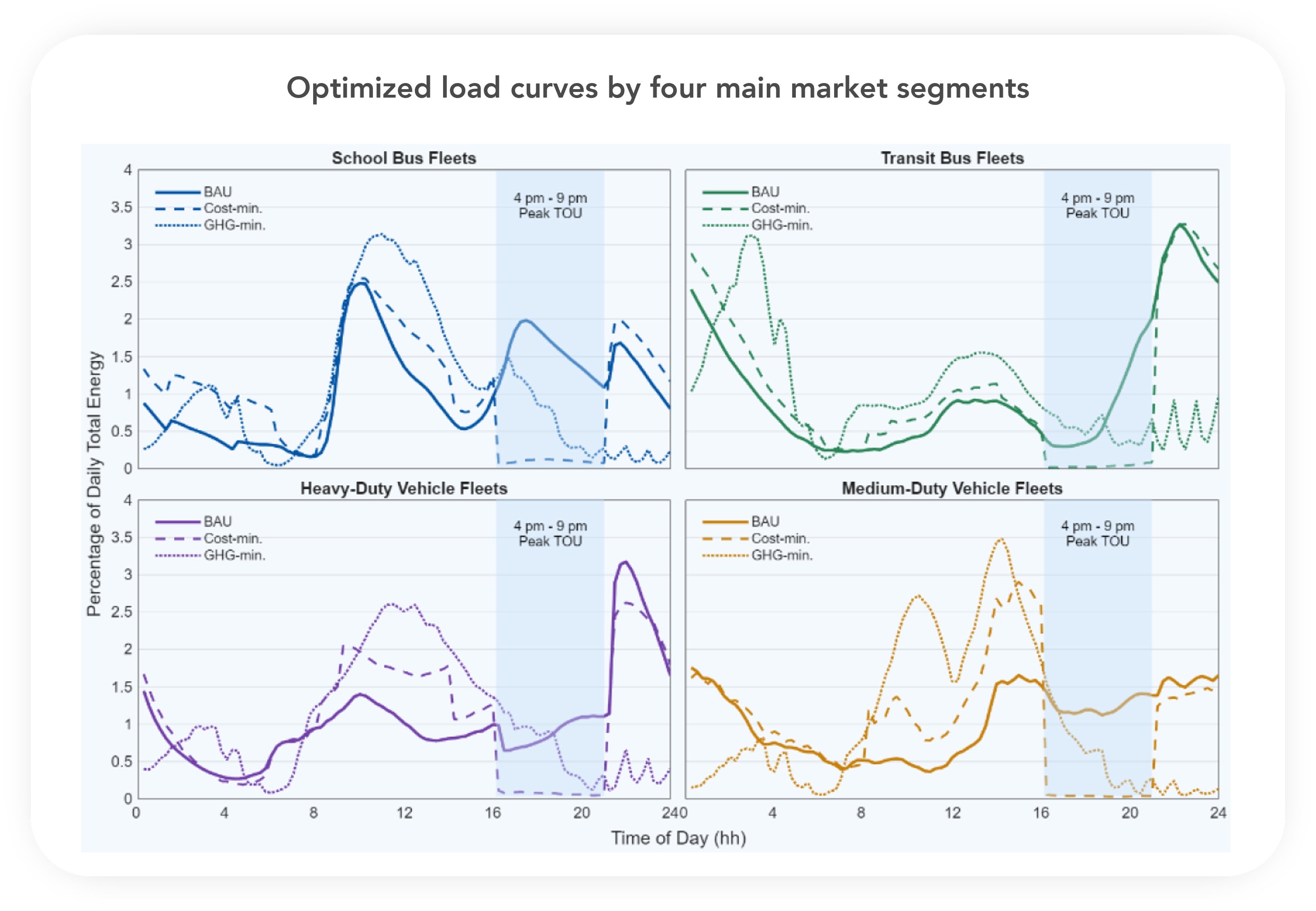 Optimized load curves by four main market segments