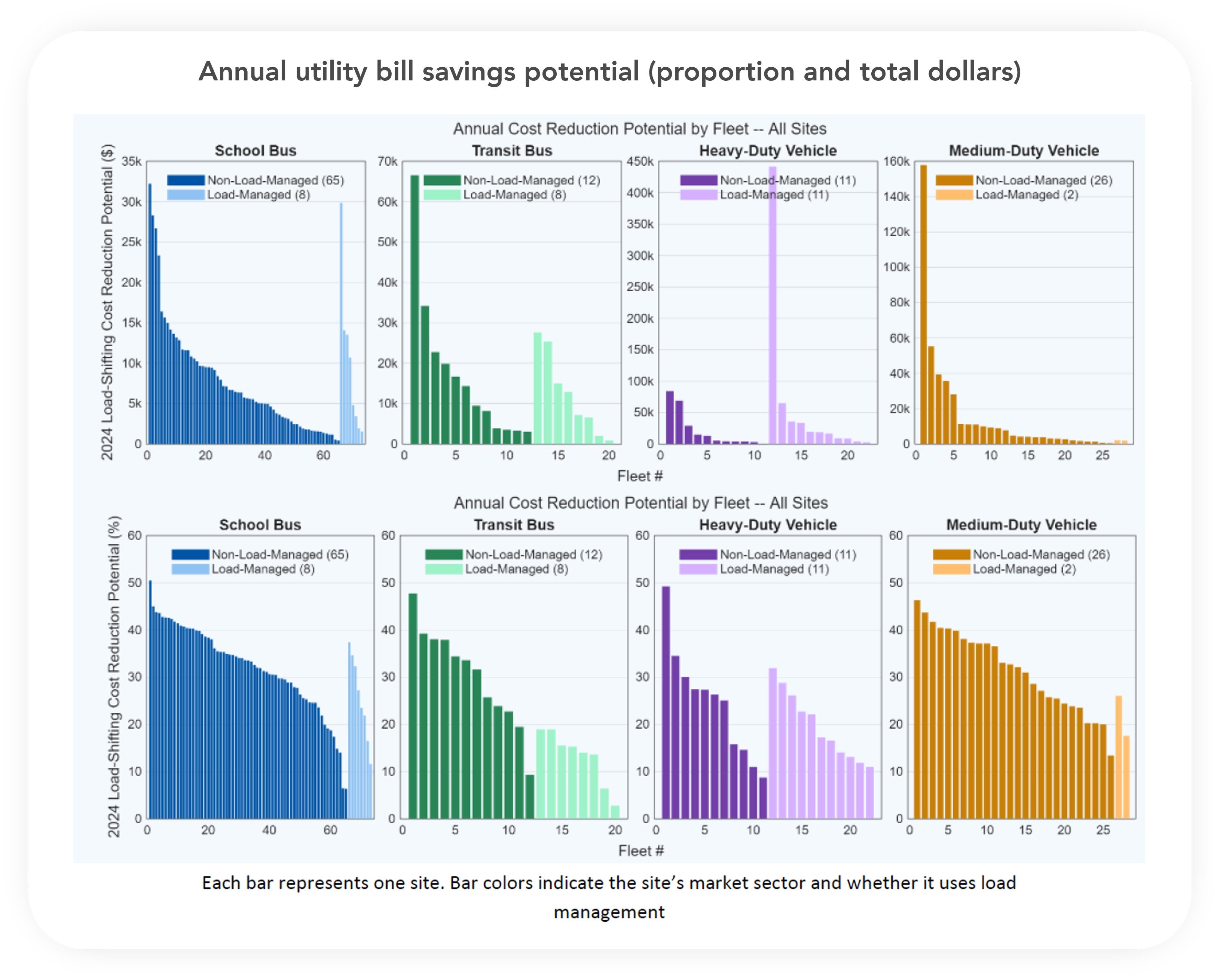 Annual utility bill savings potential