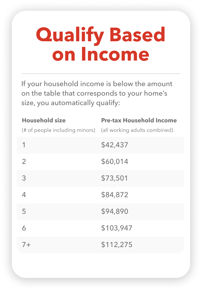 If your household income is below the amount on the table that corresponds to your home’s size, you automatically qualify:   Household size (# of people including minors) Pre-Tax Household Income (All working adults combined) 1 $42,437 2 $60,014 3 $73,501 4 $84,872 5 $94,890 6 $103,947 7+ $112,275