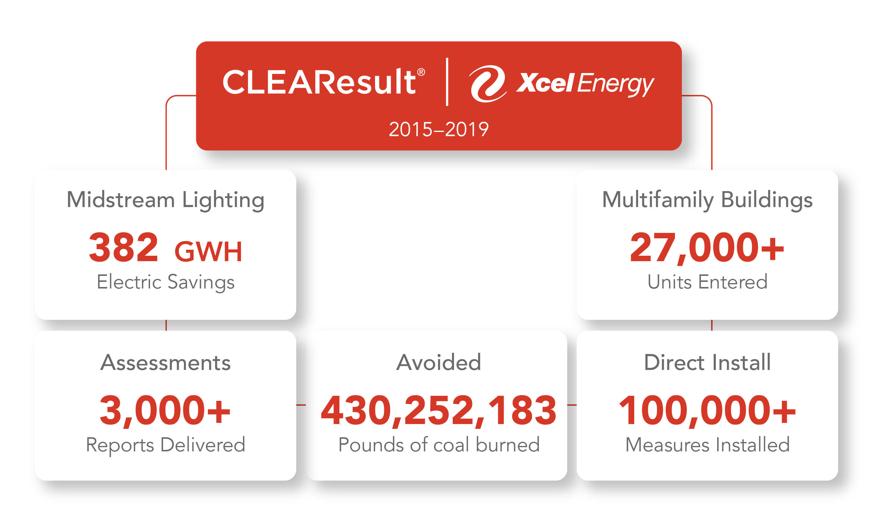 Xcel Impact Infographic