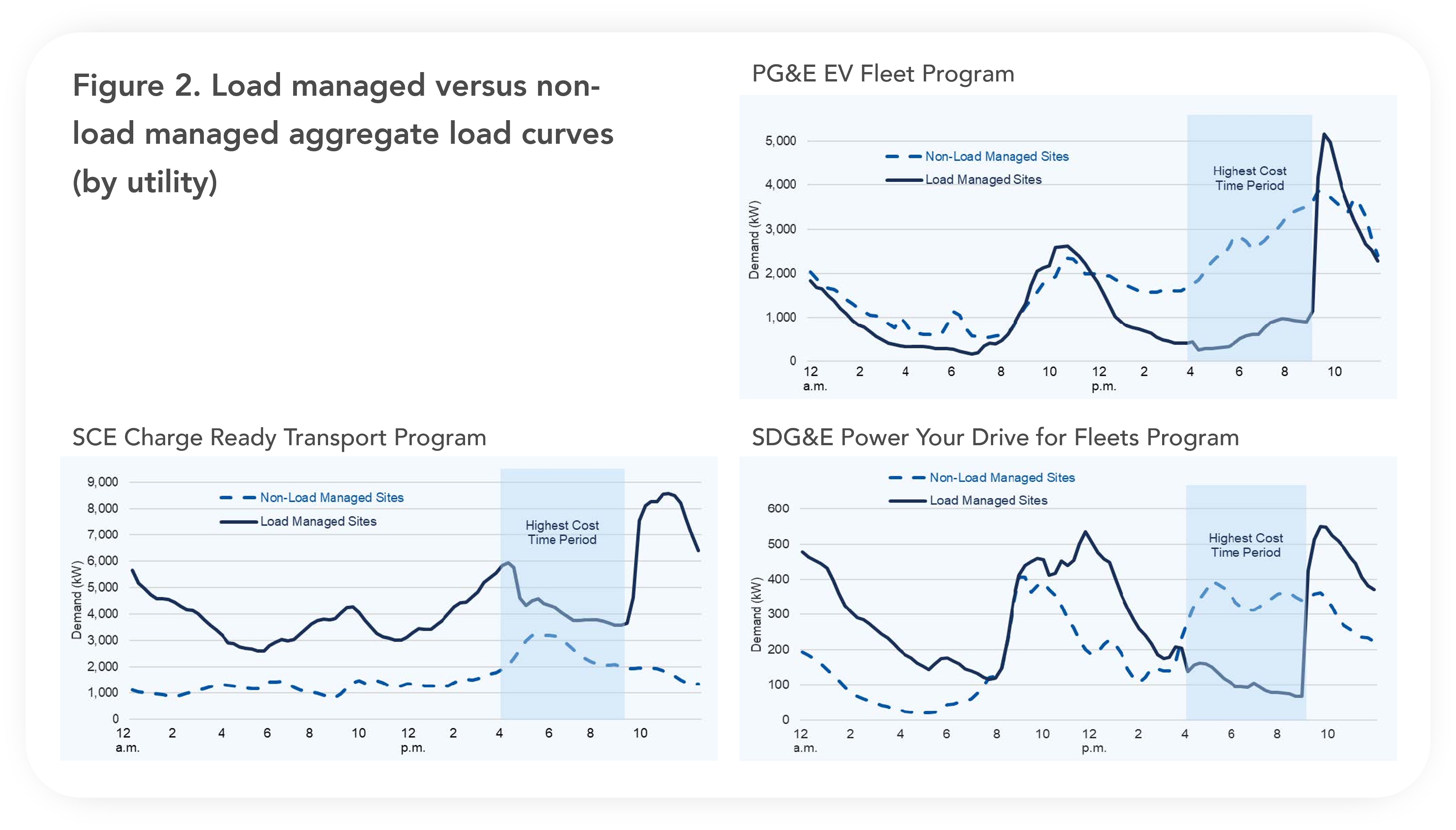 Load managed vs non-load managed aggregate load curves