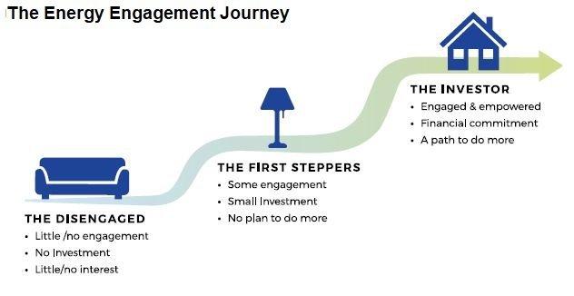 Engaging the Selectively Engaged